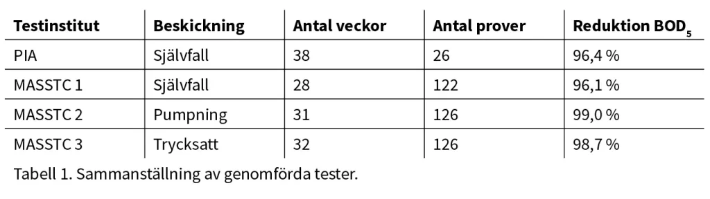 Reduktion i genomförda tester
